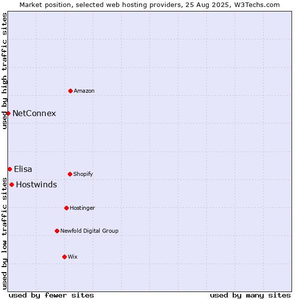 Market position of Hostwinds vs. Elisa vs. NetConnex