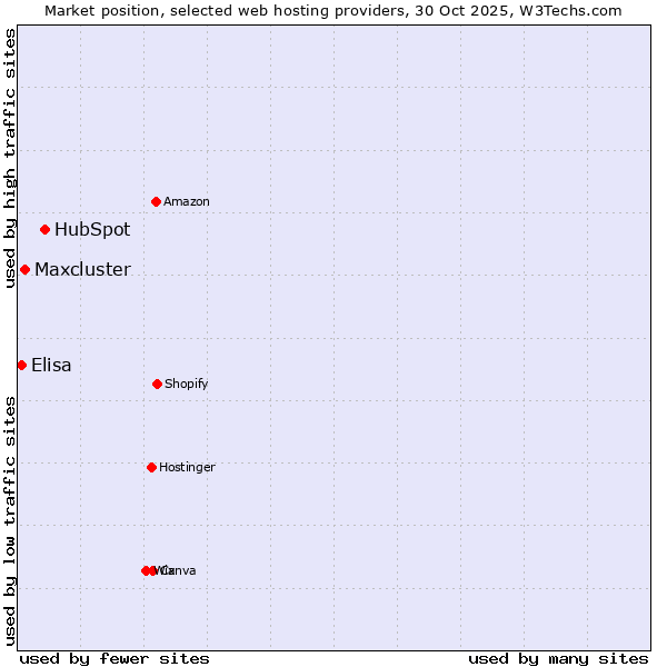 Market position of HubSpot vs. Maxcluster vs. Elisa