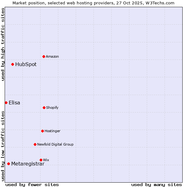 Market position of HubSpot vs. Metaregistrar vs. Elisa