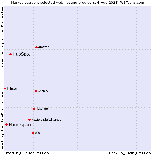 Market position of HubSpot vs. Namespace vs. Elisa