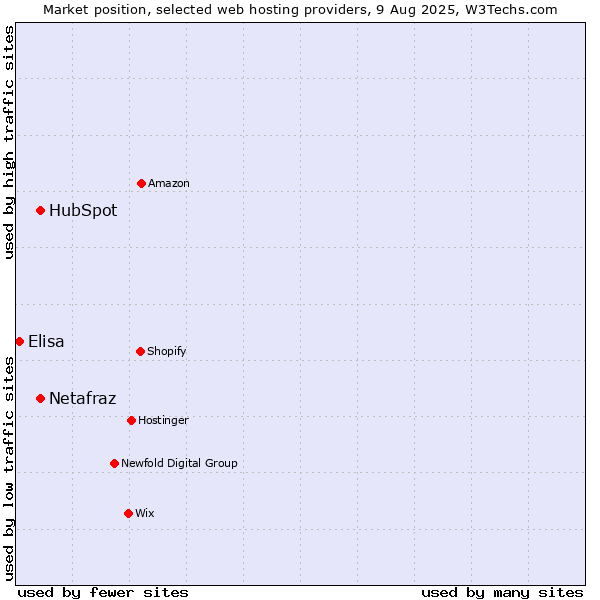 Market position of HubSpot vs. Netafraz vs. Elisa