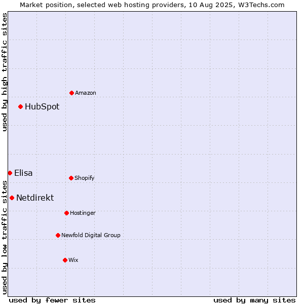 Market position of HubSpot vs. Netdirekt vs. Elisa