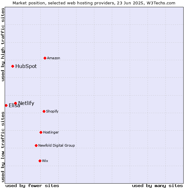 Market position of Netlify vs. HubSpot vs. Elisa