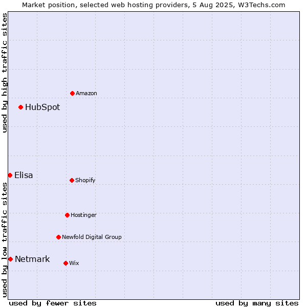Market position of HubSpot vs. Netmark vs. Elisa