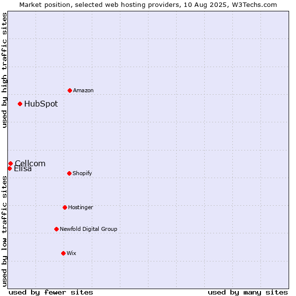 Market position of HubSpot vs. Cellcom vs. Elisa
