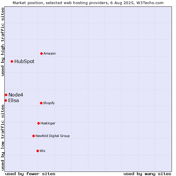 Market position of HubSpot vs. Node4 vs. Elisa