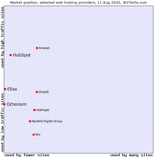 Market position of HubSpot vs. Elisa vs. Octenium