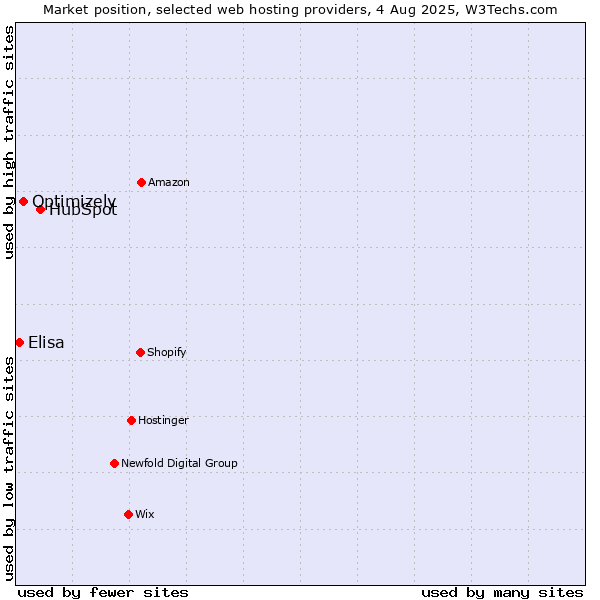 Market position of HubSpot vs. Optimizely vs. Elisa