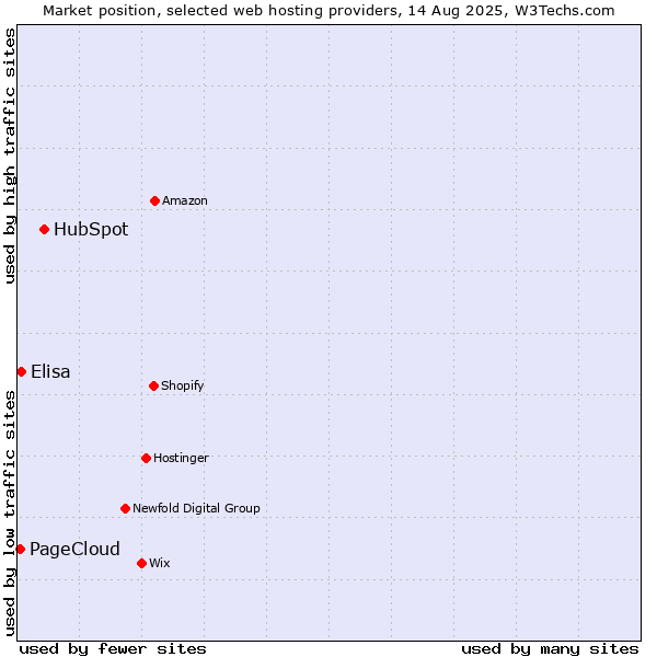Market position of HubSpot vs. Elisa vs. PageCloud