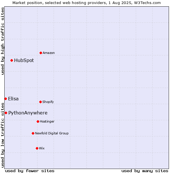 Market position of HubSpot vs. PythonAnywhere vs. Elisa