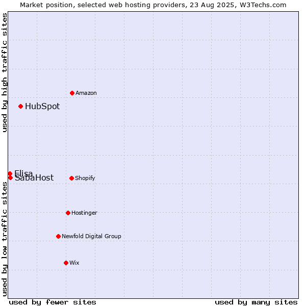 Market position of HubSpot vs. SabaHost vs. Elisa