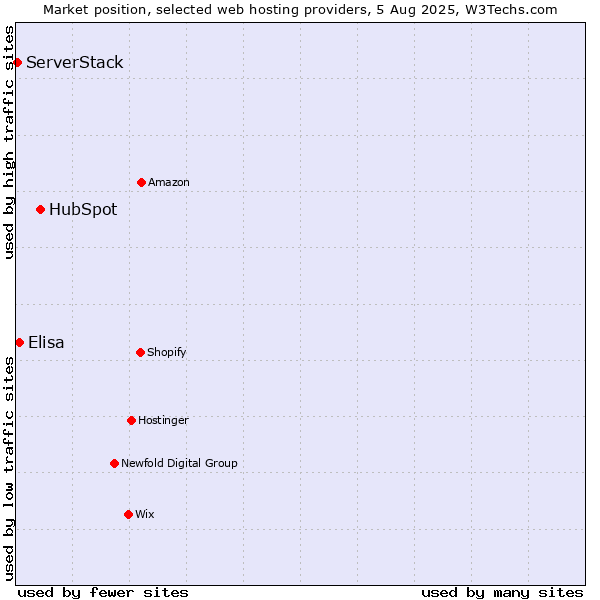 Market position of HubSpot vs. Elisa vs. ServerStack