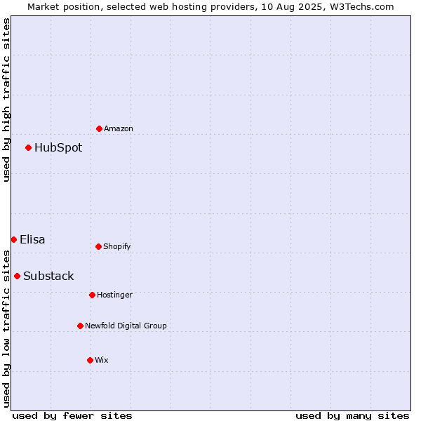 Market position of HubSpot vs. Substack vs. Elisa