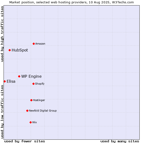 Market position of WP Engine vs. HubSpot vs. Elisa