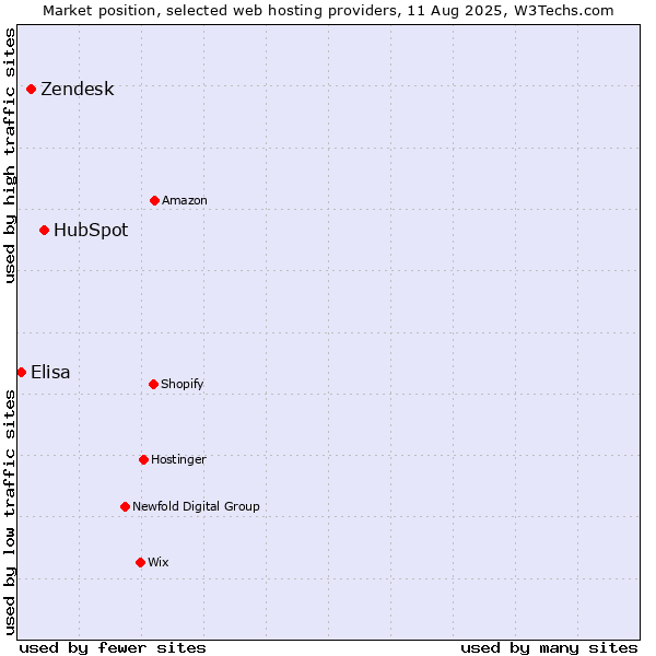 Market position of HubSpot vs. Zendesk vs. Elisa