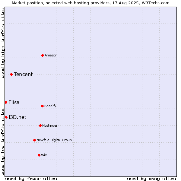 Market position of Tencent vs. i3D.net vs. Elisa