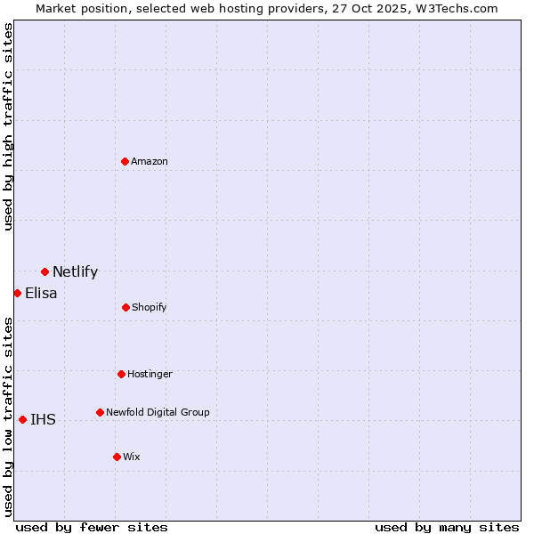Market position of Netlify vs. IHS vs. Elisa