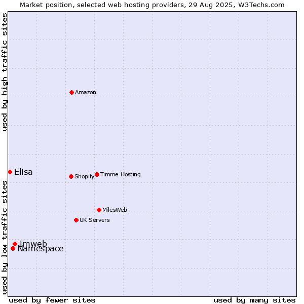 Market position of Imweb vs. Namespace vs. Elisa