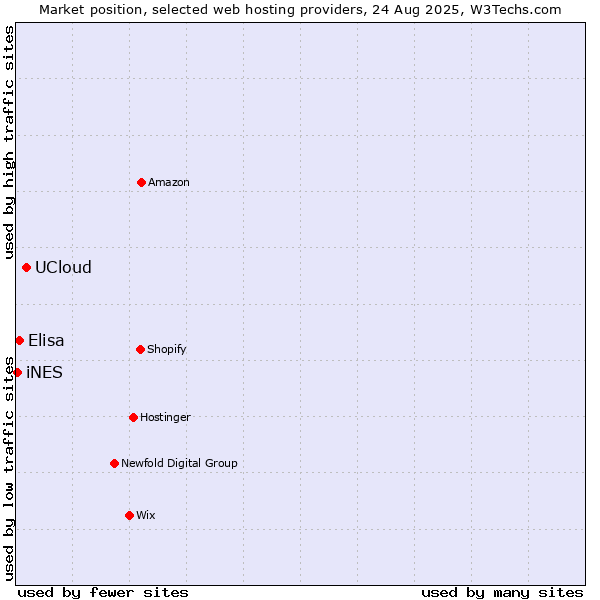 Market position of UCloud vs. Elisa vs. iNES