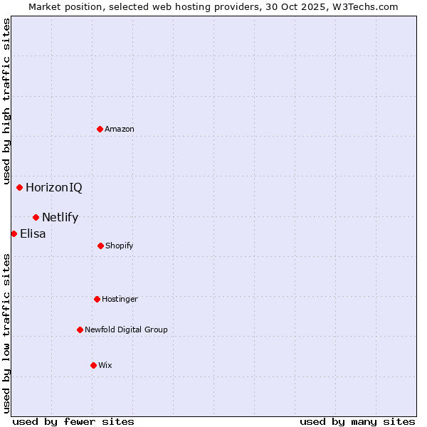 Market position of Netlify vs. HorizonIQ vs. Elisa