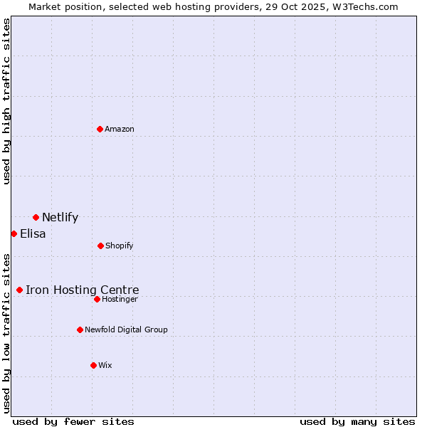 Market position of Netlify vs. Iron Hosting Centre vs. Elisa