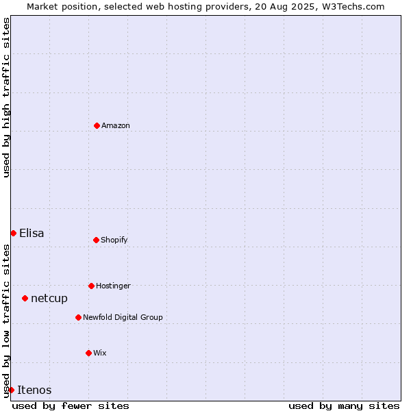 Market position of netcup vs. Elisa vs. Itenos