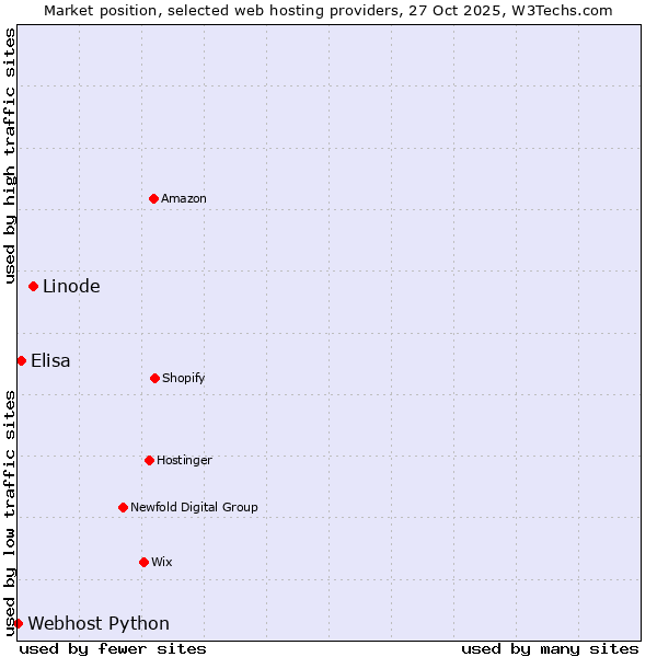 Market position of Linode vs. Elisa vs. Webhost Python