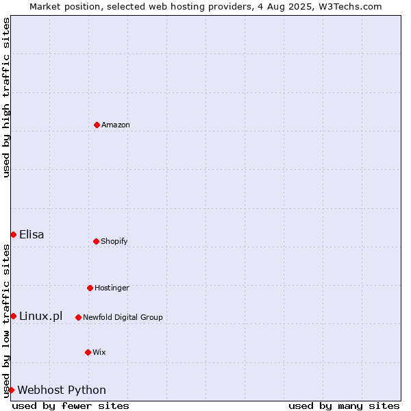 Market position of Elisa vs. Linux.pl vs. Webhost Python