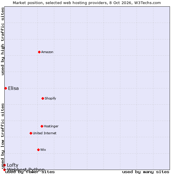 Market position of Elisa vs. Lofty vs. Webhost Python