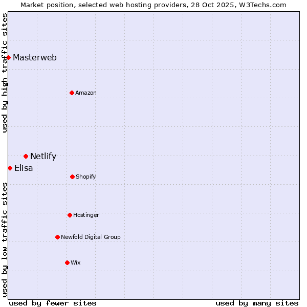 Market position of Netlify vs. Elisa vs. Masterweb