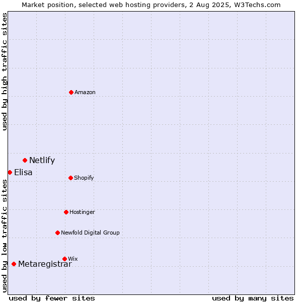 Market position of Netlify vs. Metaregistrar vs. Elisa