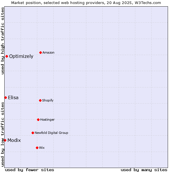 Market position of Optimizely vs. Elisa vs. Modix