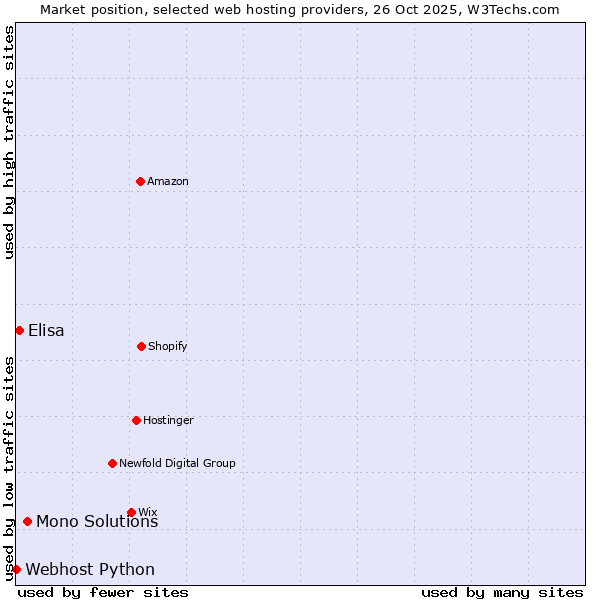 Market position of Mono Solutions vs. Elisa vs. Webhost Python