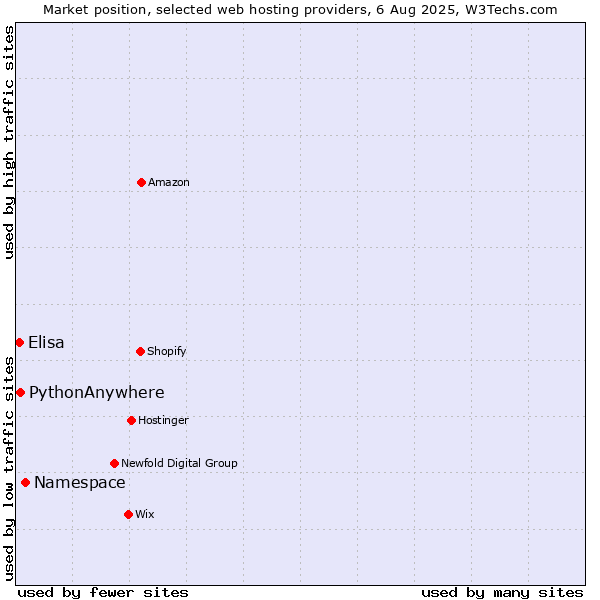 Market position of Namespace vs. PythonAnywhere vs. Elisa