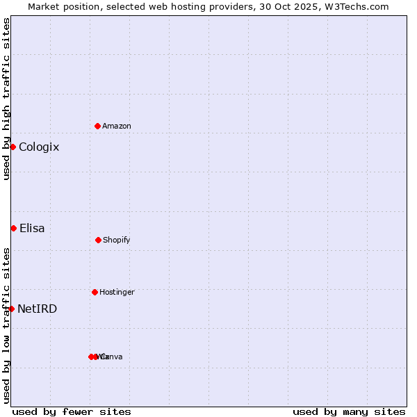 Market position of Elisa vs. Cologix vs. NetIRD