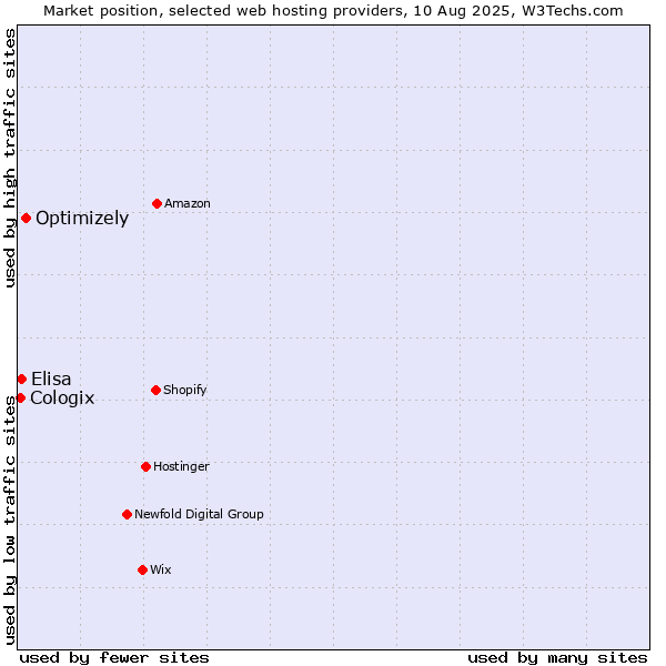 Market position of Optimizely vs. Elisa vs. Cologix