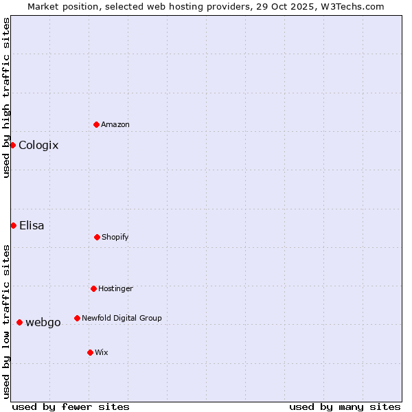 Market position of webgo vs. Elisa vs. Cologix