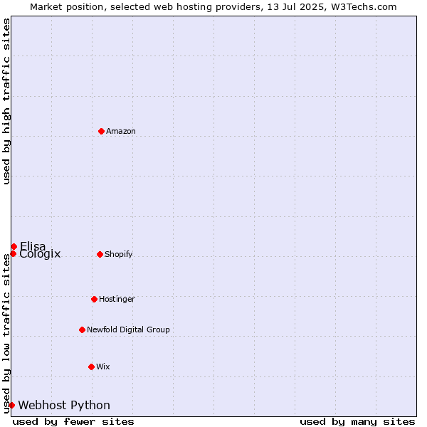 Market position of Elisa vs. Cologix vs. Webhost Python