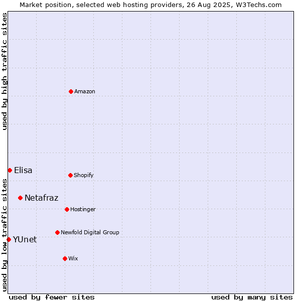 Market position of Netafraz vs. Elisa vs. YUnet