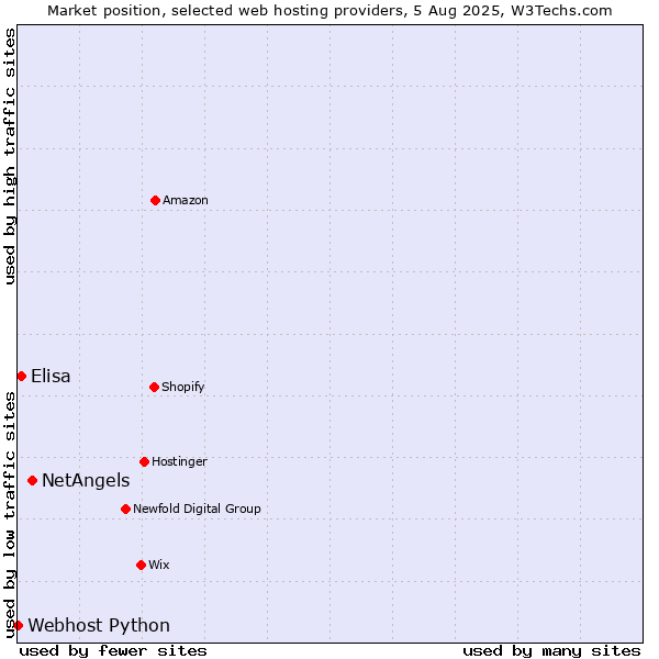 Market position of NetAngels vs. Elisa vs. Webhost Python