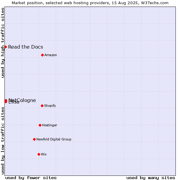 Market position of Elisa vs. NetCologne vs. Read the Docs