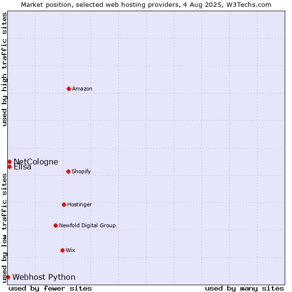 Market position of Elisa vs. NetCologne vs. Webhost Python