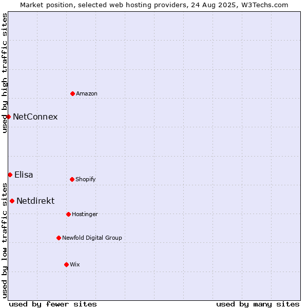 Market position of Netdirekt vs. Elisa vs. NetConnex