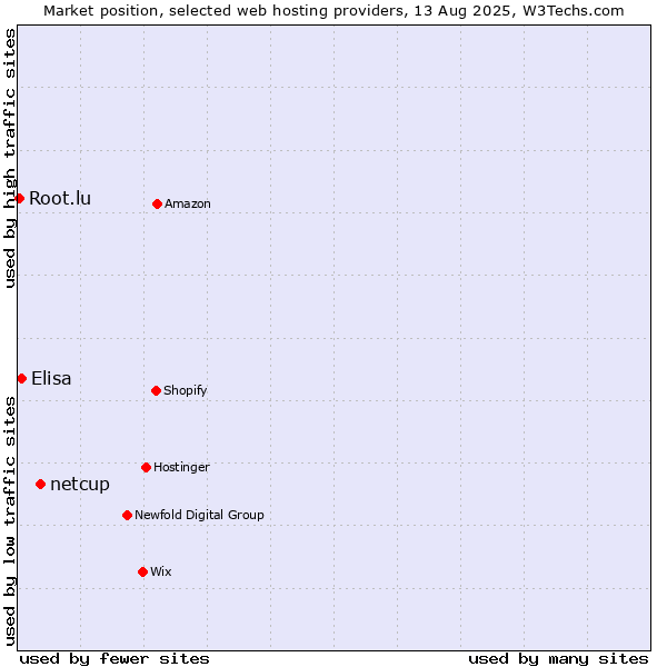 Market position of netcup vs. Elisa vs. Root.lu