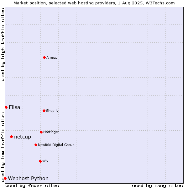 Market position of netcup vs. Elisa vs. Webhost Python