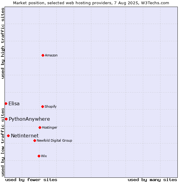 Market position of Netinternet vs. PythonAnywhere vs. Elisa