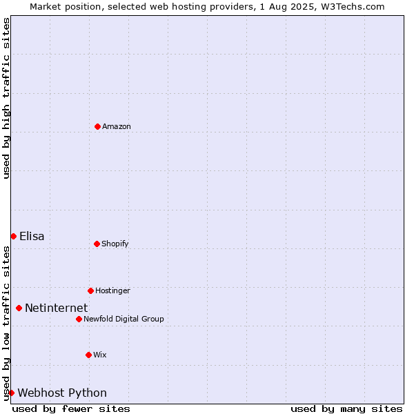 Market position of Netinternet vs. Elisa vs. Webhost Python