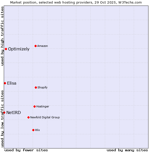 Market position of Optimizely vs. Elisa vs. NetIRD