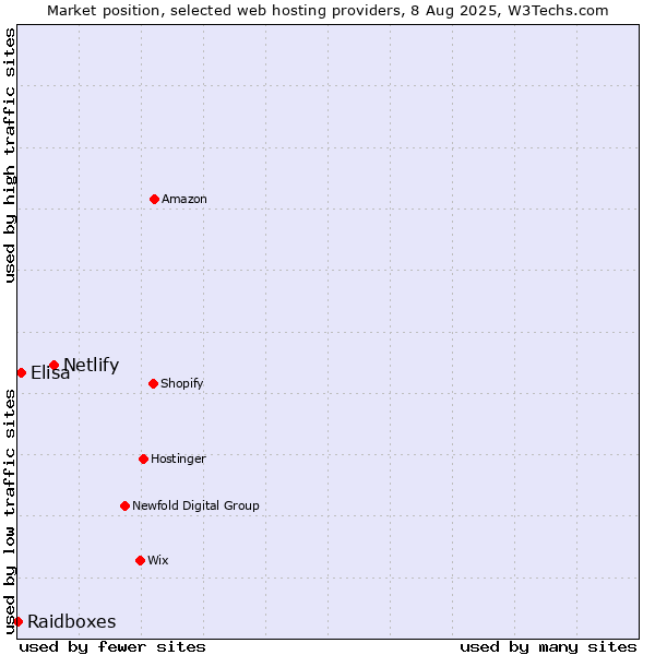 Market position of Netlify vs. Elisa vs. Raidboxes
