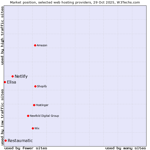 Market position of Netlify vs. Restaumatic vs. Elisa